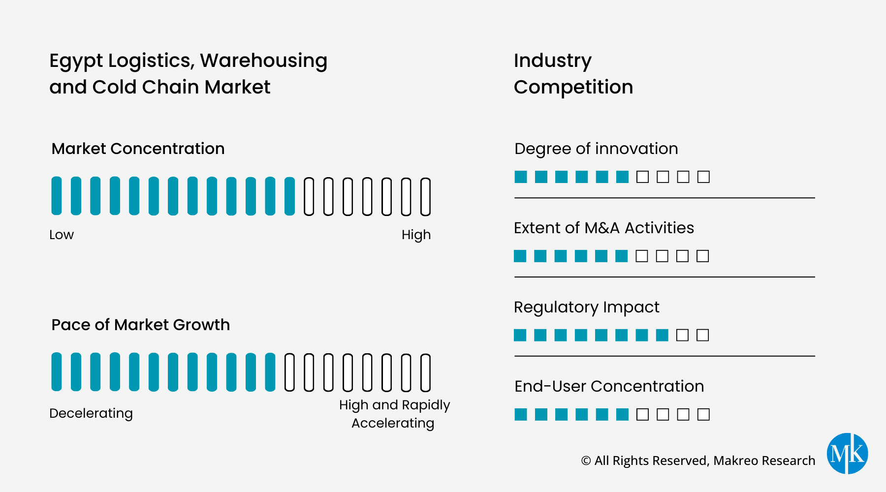 Egypt Logistics, Warehousing and Cold Chain Market Growth